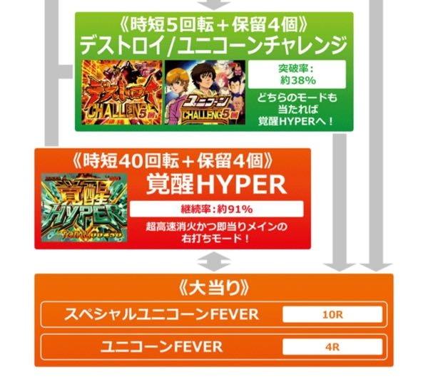 ガンダムユニコーンのパチンコでユニコーンフィーバーとスペシャル