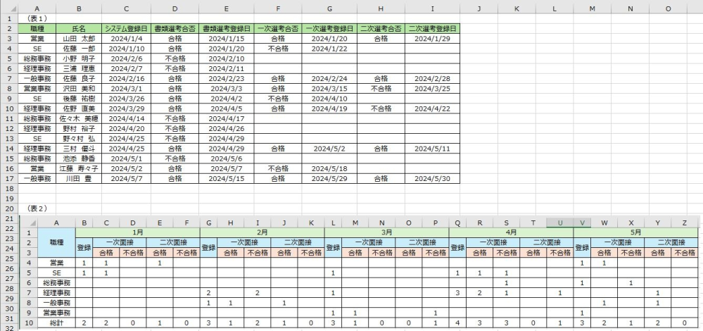 Excelの集計について質問です。 採用の進捗状況をカウントする表を作りたいです。 元データには人事システムに登録した日や一次（二次）選考の合否、合否の確定した日が項目別に入っています（表１）。 このデータを月ごとに分けてカウントしたいのですが（表２）、フィルターを使って１つ１つ手入力でカウント数を入力するのではなく、自動でカウント数を表示させたいです。 試しにピボットテーブルを使ってみたのですが、システム登録日、一次面接、二次面接の３つのピボットは出来たものの、画像２のような全ての項目を組み合わせたピボットを作る事が出来ませんでした。 表２のようなカウントを自動で行う方法で良い案があればご教授願います。