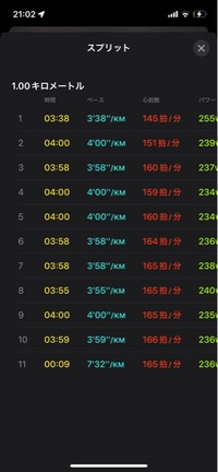 10キロを、キロ4分ペースで走るペース走をしました。 アップルウォッチのデータでは、最大心拍数190と表示されているのですが、心拍数やペースなどから、LT走をするにはどのくらいの速さで走れば良いでしょうか?