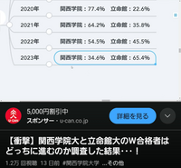 関西学院大学と立命館大学なら立命館大学に進学するのが当たり前で... - Yahoo!知恵袋