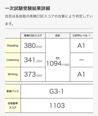 子が英検3級落ちました。
テンションはどん底はみたいでしたが
もう高校受験なので次は頑張って
なんとか受かりたいそうです。
この成績から
どう勉強して行けば良いでしょうか。 過去問題2冊とパス単を読み込んでた様ですが。

よく小声で読み込んでるのは見かけましたが、
もっとハッキリ読んだ方が良いのではないか、
とか
過去問題集のやり込みが甘いのではないのか
とかイロイロ思...