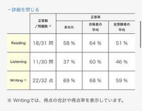 英検2級1次に超超超ギリギリ合格しました。
そこで質問です。正答率54％。ほぼ5割なのですがこんな点数で受かった事に自分でも疑問を抱いています。今回は受かりやすい年だったとかって英検にありますか？ 