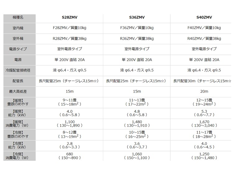 エアコン能力【2.8kW/3.6kW】が同じでも、冷え方が違いますか？2 