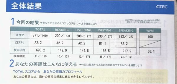 高1の1月に初めて受けた時のGTECの結果です。 これぐらいなら英検何級くらいのレベルですか？ (今は高2で8月に2回目のGTECを受けます。) これはノー勉で受けました。悪い意味じゃなくて適当というか、 いつもの感覚，直感？で受けてこの結果です。