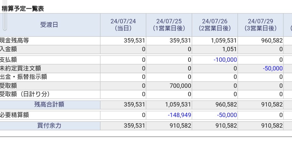 nisa売却しました。 素人で初めてなので教えてください。 sbiアプリでトータルリターンが−2.4の時に数十万円を売却したのですが、結局どのくらい損したか分かりません。初めてWEBを開き改めて表を見ると当日(今日)必要精算額とかマイナスになっていて、明日も明後日もマイナス？引かれるんですですか？(今日、他の投資信託を5万円買いました。それも入っているのかも。でも他は？) このマイナス14万とか10万とか何ですか？