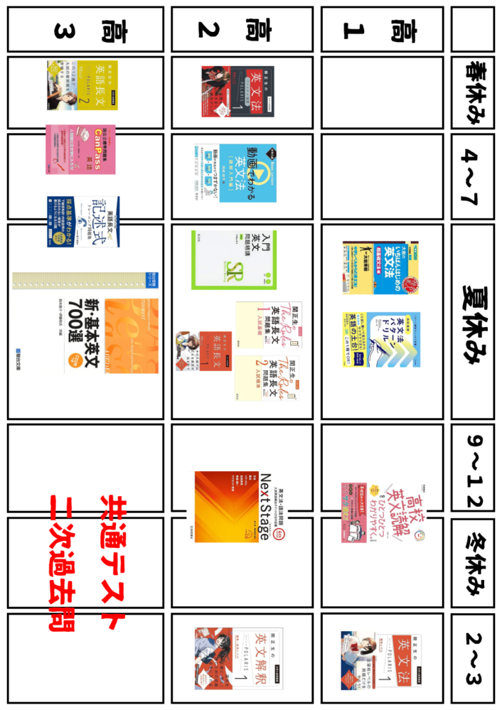 九大経済志望の高1です。武田塾の参考書ルートを参考にしてルートを