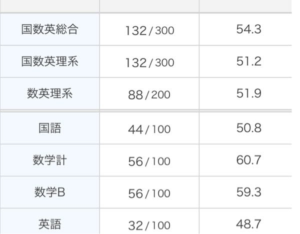 大学入試 全統模試、進研模試、まとめ売り 2023年 全統高1模試 文系偏差値71.0 学校一番 鈴鹿中等教育学校