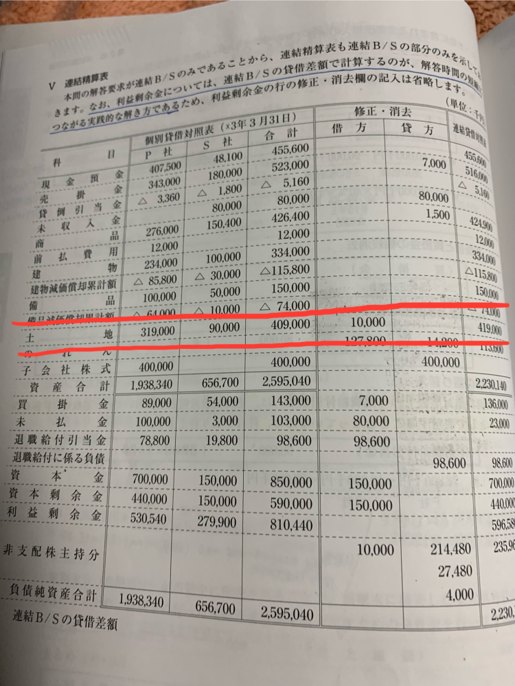 簿記2級連結会計土地の未実現損失について質問です。 - 問題.S社は保有 