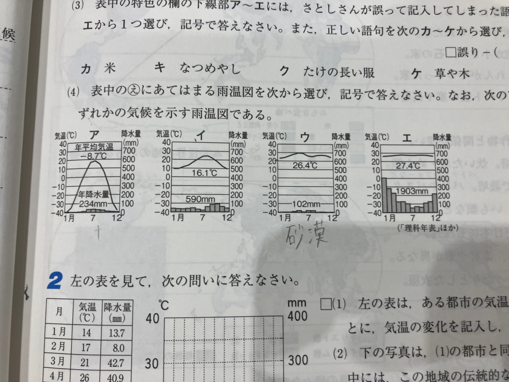 大至急です！！ 中1社会 この雨温図はどこのですか？？