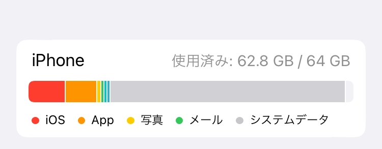 iPhoneのストレージのほとんどがシステムデータなんですけど減らし方を調べてやってみたり写真...