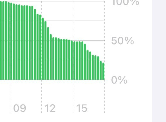 iPhone12使ってます(かれこれ2年)。バッテリー最大容量が81%で