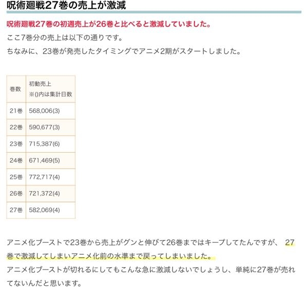 呪術廻戦27巻が前巻と比べて激減しています。何が原因だと思いま
