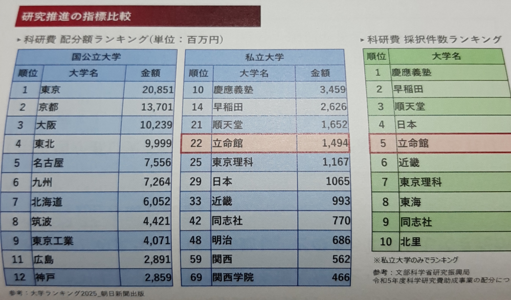 「関関同立」の中で、研究に力を入れてる大学の序列は、 立命館＞同志社＞関大＞関学の順のようで... 