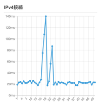 wifiついて質問です。
ping値が不定期に跳ね上がります。どうしたらいいですか？ 