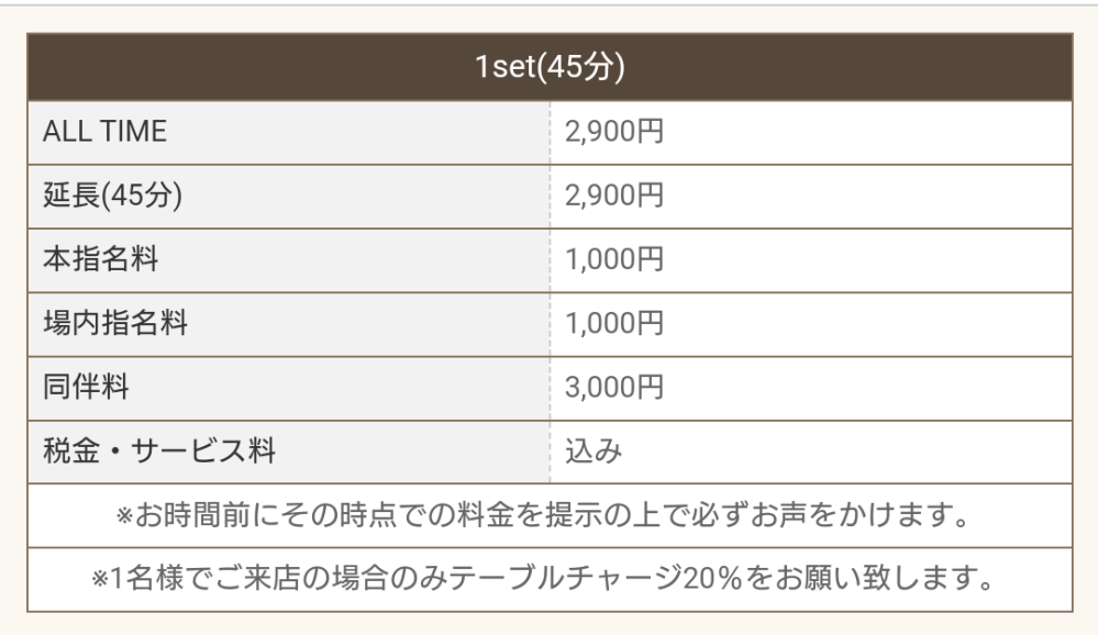 ある店のキャバクラの料金システムでサービス料税金は2900円に含まれているってことですよね？またテーブルチャージ20%は45分経過する事に払う金額ってことでしょうか？ このお店のシステムだと1人で行くと45分いくらでしょうか？キャバクラ行き慣れてないのでわからないことだらけですいません。詳しい方いたらお願いします。