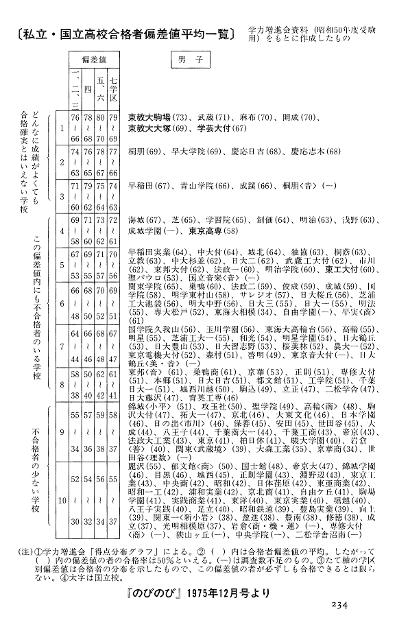50年前（1976年）の高校1年生で、学力が高かった順に並べ - Yahoo