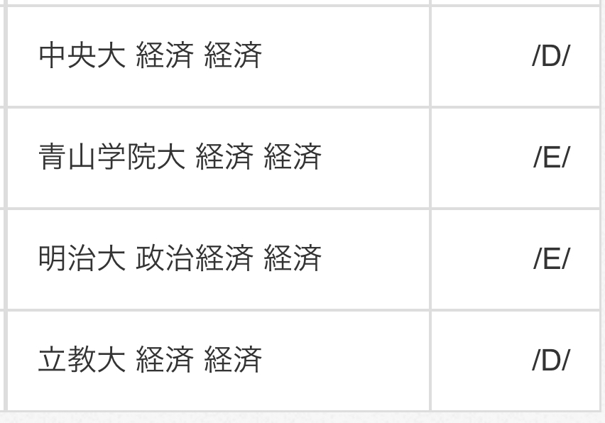 法政大学経済学部はGMARCHの中でどれくらいのレベルですか。共通テスト利用のC方式で受験しようと思っています。9月の駿台共テ模試の結果はこんな感じでした。