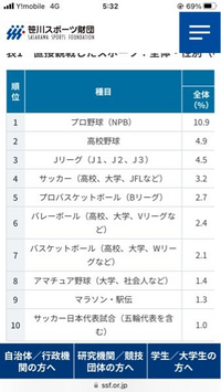 野球競技人口減少はどのくらい野球人気低迷につながるのでしょうか？
私は競技人口が減っても日本では野球がNo.1人気スポーツであり続けると思うのですが。 日本国内でサッカーが野球を越える日は当分来ないと思います。

私は野球経験がない若年世代ですが、NPBもMLBもどちらも好きです。

画像は2023年の21歳以下が直接観戦したスポーツランキングですが、競技人口は激減しているにも関わらず野球が...