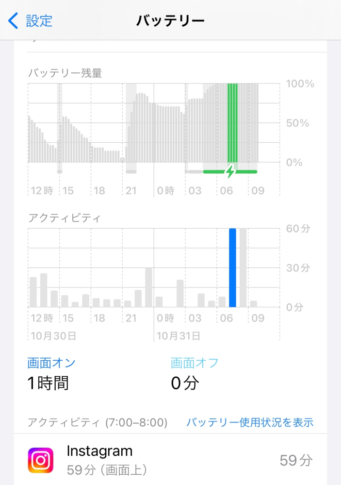 Instagramの画面消灯について質問です。 Instagramの画面が夜中や朝方に1時間2時間点きっぱなしになっていることがあるのですが、やめる方法はありますか？ 画面は消灯してから寝ているはずなのですが、寝ぼけて夜中にInstagramを起動してしまっているのか、そこから朝起きるまでの数時間、Instagramの画面が開きっぱなしのことが何度かあります。(何せInstagramを起動した記憶はないのですが、目覚めた時に点きっぱなしの画面を見てスマホのアクティビティを確認すると7時～8時Instagram59分(画面上)、8時～9時Instagram59分(画面上)……と表示されており、はじめてInstagramが開きっぱなしだったことを知るのです) スマホの自動ロックは3分で設定しているのに、なぜかInstagramだけ画面消灯の設定が機能していないようで…… 他のアプリで同様の事が起きることはなく、なぜかいつもInstagramです。 どなたか理由と対処法をご存知の方がいらっしゃいましたらご教示願います。 よろしくお願いいたします。