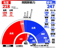 今、自民党は、国民民主党にアプローチをしていますが、議席数からしたら、２８議席しかなく、むしろ日本維新の会の方が３８議席と言う 議席数を持っている日本維新の会を取り込む方が自民党に取って早いんじゃないですか？

何故、国民民主党が注目されているのかが解りません。

それから、日本維新の会も、国民民主党も、自公政権に部分連立をする様ですが、その様な事をすれば、国民の批判を受けてこの先の選挙で消...