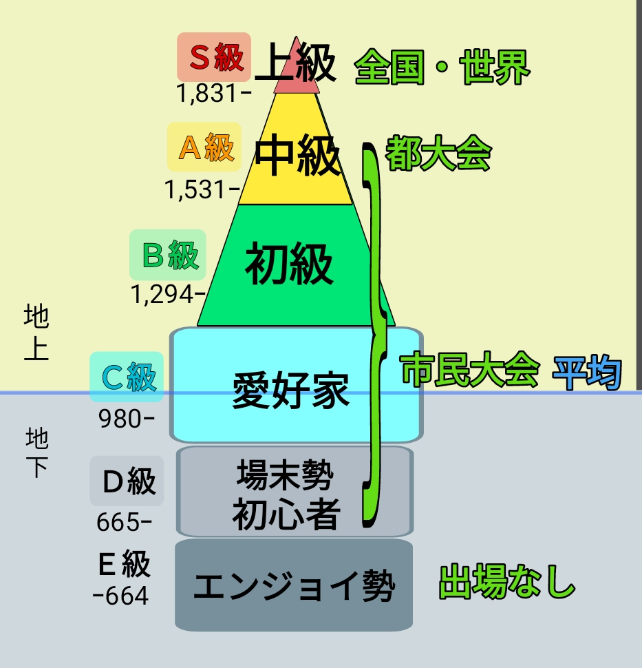 卓球カテゴリィって、 どうしてズレてる質問しか来ないのですか？ 中級を意識する中１とか。 一生、中級にはならんわ。 ほんま。どないなってんねん。