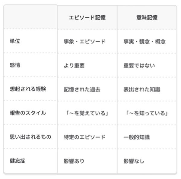 「意味記憶偏重の人は物語のネタバレ大歓迎」というのは本当ですか？ ネタバレを嫌うのに「意味記憶とエピソード記憶どちらに偏重しているか」は関係あるんでしょうか？ 映画や小説のネタバレの話をしていて「私は意味記憶偏重タイプなので逆に先に色々と予備情報を入れてから微に入り細を穿つ感じで楽しむタイプでネタバレむしろ大歓迎だ」と言われました。 また「エピソード記憶重視の人は初見の感動が最も印象深く記憶されるのでネタバレされると「体験」の鮮烈さが失われてしまうので嫌がる」とも言っていました。 その人曰く「ネタバレを嫌う人は脳の構造が違うので理解は出来ない」との事です。 私はこの話を聞いていて「まずネタバレなしで観て感動して、その後知識を付けてもう一度観れば良いんじゃないの？両方楽しめるんじゃないの？」「別に意味記憶偏重の人でもネタバレは嫌なんじゃないの？」と思ったんです。 その後「意味記憶」を検索してみて思ったのが 「意味記憶とかエピソード記憶ってそういう使い方じゃなくないか？」 「意味記憶偏重の人は自分の体験（読書、観劇など）でも意味記憶として記憶するのでは？」 「あの人は意味記憶偏重の自分を格好いいと思ってないか？」 「意味記憶偏重型とか骨格ストレートとか自分をタイプ分けしてる人って頭悪そうに見えるの何でだろ？」 でした。最後悪口みたいになりましたが。 この辺どうなんでしょうか？ 人間、心理学、脳科学、社会学、映画、小説、漫画 ヴェノム、ラストマイル、ジョーカー、シビルウォー 宮部みゆき、東野圭吾、村上春樹、宮島未奈、小川糸 ドラゴンボール、ワンピース、スラムダンク、ジョジョ、ダンダダン、呪術廻戦、HUNTER×HUNTER