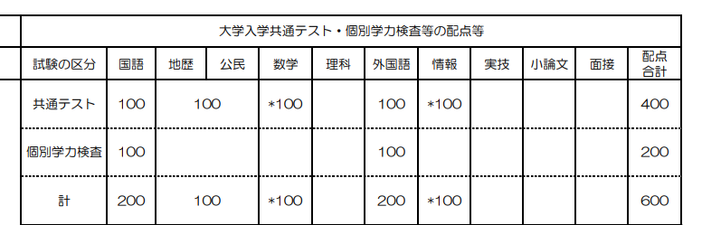 山口大学人文学部の共テの必要な科目が、４科目４教科で写真の通りです。 私は日本史と公共政経を受けるのですが、この場合、地歴公民は第一解答用紙の教科が採用されるのでしょうか？ 数学情報は高得点が採用されると注意書きがありましたが、地歴公民はなかったです。 教えてください