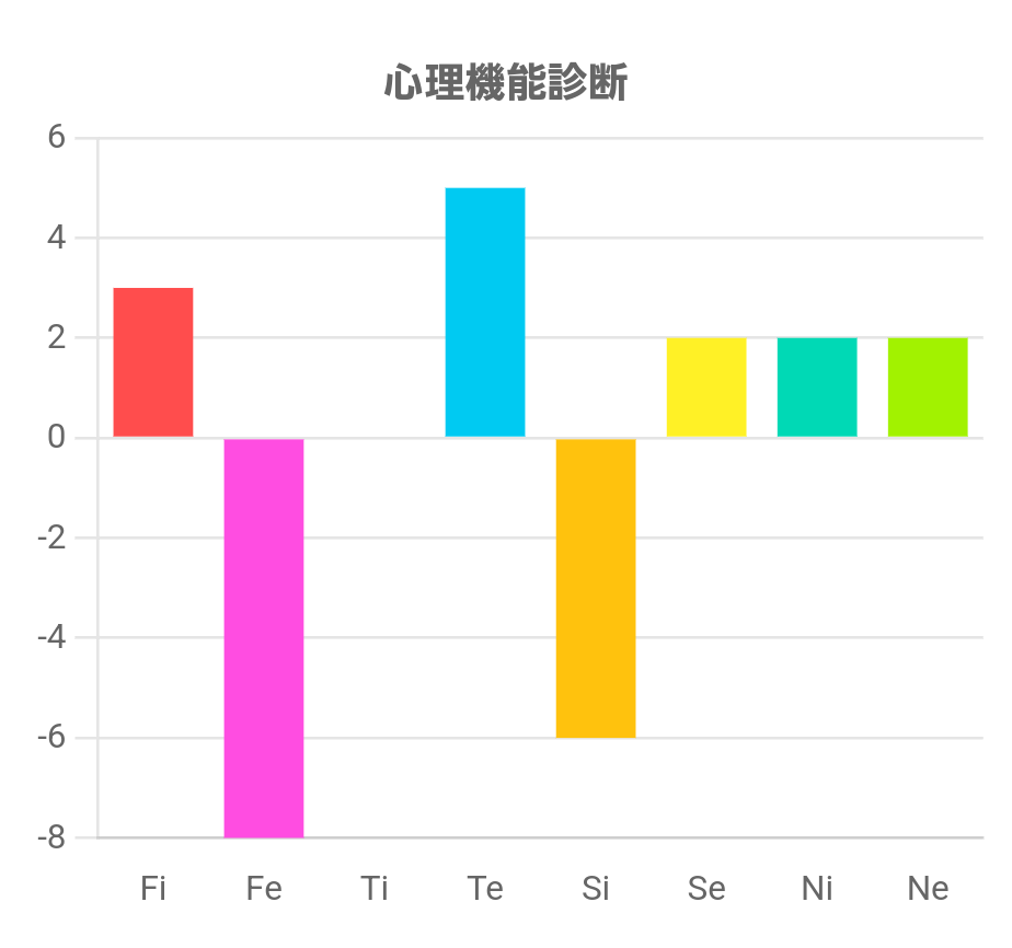 心理機能診断やりました！ 診断結果が分かりませんので教えてください。 よろしくお願いします。