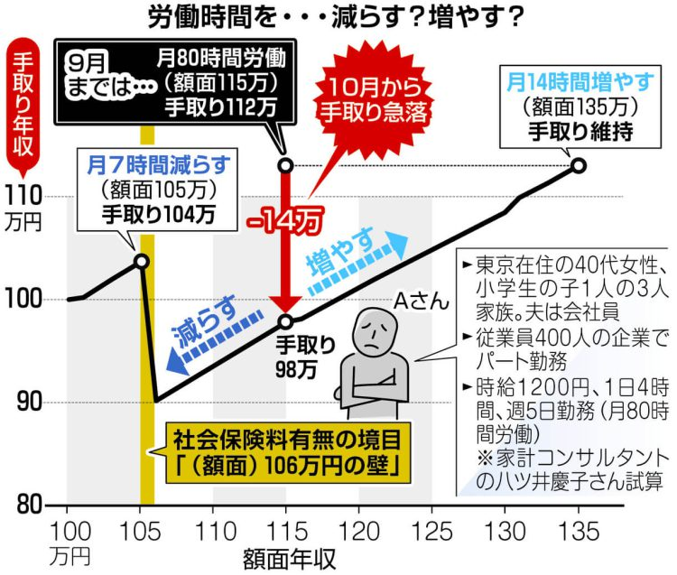 「106万の壁」について質問します。 今ＳＮＳで「弱者切り捨て」「弱者負担増」とワードが並んで...