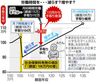 「106万の壁」について質問します。
今ＳＮＳで「弱者切り捨て」「弱者負担増」とワードが並んでますが、今まで国民年金だったものが厚生年金に入れるわけですよね。 半分会社が負担してくれて、且つ多く年金がもらえるわけので嬉しいのではないのですか。
どうして弱者の皆さんは、不平を言っているのでしょうか。
学生は除きます。