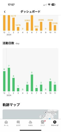 僕が月毎に山に登った回数なんですが、これは「かなり山登りに行っている」と言ってもいいレベルですか？ 