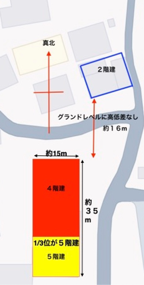 日影について 添付の図を参照いただきたいのですが 自宅の南側に一部５階建のビルの建築予定があります。 青が自宅 方位は地図上の通り 緯度経度: E138°11'52.419" N36°38'43.789 自宅南壁面より建築予定ビルの北壁面まで約１６m 自宅から見てビルはやや東南に触れています。 地面高はほぼフラット ビルの大きさは図の通り、南側約１／３が５階建です。 建築主の説明では日影規制ギリギリですが日照は確保されているとのことです。 現在、建築予定地には建設予定ビルの半分くらいの２階建の大きさの建物があり、 現状から５階建が建った場合の影を推測してみると、 １１月上旬の今でも正午前後には自宅１階の南面壁近くまで影が入り始め 午後２時半くらいまで東方向に斜めに影が移動していくように感じます。 １階窓の高さまでは影は来ないように思いますが、庭はほぼ影になりそうです。 西方向に山が迫っていて冬至の頃は３時半には山に陽が落ちて 陽が当たらなくなりますのでお昼前後の日照時間が貴重な時間です。 寒冷地で冬場は霧やモヤが多く快晴の予報の日も １１時くらいにならないと陽が出ません。 ビルが建つとやっと陽が出てくる頃にはビルの影、西の山に陽が落ちるまでの １〜２時間くらいしか陽が当たらない、という状況になりそうなのですが 図から分かる範囲でどのような影の動きになるか、分かりますでしょうか？ 色々なソフトがありますが有料でとても高価、無料のものは簡略すぎて あまり参考になりませんでした。 条件に不足があればわかる範囲で追記します。 よろしくお願いいたします。