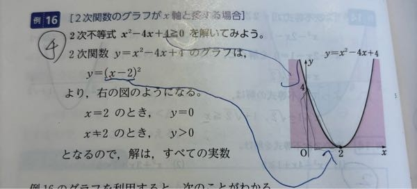 高校数学1について この問題なんですが、 x≠2のとき、y>0ってなっているのがわかりません。 どう言うことですか？