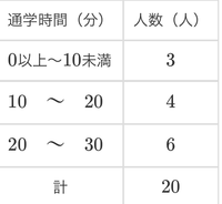 Q1．データを整理するために使う区間を階級，各階級に入っているデータの値の個数を【 1 】という。
ア．度数
イ．階級値
ウ．偏差
エ．範囲 Q2．度数の合計が異なるデータを比べるときは度数の合計に対する割合で比べるとわかりやすい。この割合を相対度数という。また，最初の階級からその階級までの相対度数を合計したものを【 2 】という。
ア．度数分布表
イ．累積度数
ウ．累積相対度...