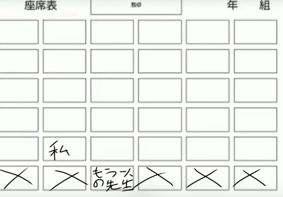 中2女子です！ 私には好きぴがいるんですけど、全く喋ったことがないんですが、最近やった総合の授業で、少し話しかけられました！ですが、ちょっと不思議に思ったんです。その日は、担任の先生ともう1人先生がいたんですね？で、担任の先生ともう1人の先生が、作文に間違いがないか見ていたんです。もう1人の先生は私の席の斜めの席で座ってチェックをしてました。下の表みたいな感じです！そしたら好きぴがたまたまもう1人の先生に見てもらおうと並んでいたんですよ！縦になるように私の右に！でちょうど、好きぴが見てもらおうとしていた時に授業が終わってしまったんですね？そしたら好きぴが私の机をコンコンとして、「終わったらこの机の上に置いといて？」ってもう1人の先生の机を指さしていったんですけど、こっからが不思議で、「あっ！間違えた！」って言って颯爽と走ってたんですよ。その好きぴが言ってた間違えた子は明らかその列に並んでいたし、好きぴの前に並んでたし、しかも間違えた子は今の私の席と同じところになったこといちどもないんですよ！好きぴは普段頭のきれるような人でこういう間違いをすることがほとんどないし、机をコンコンってやって来たし！これって期待しちゃってもいいんですか？それとも、思い込みすぎですか？