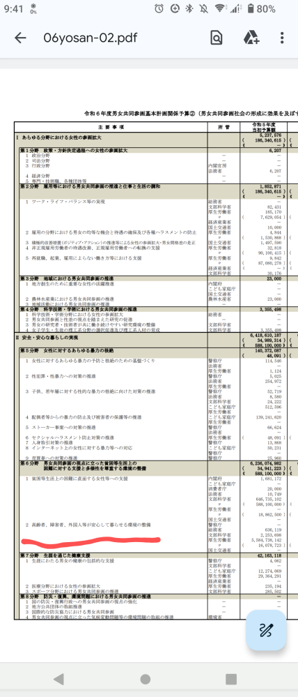 政府の予算の一つに男女共同参画費というものがあります。名前の通り、男女が平等でいられるようにするためのお金です。約9.5兆円あります、ところがその予算の半分以上は ・高齢者、障害者、外国人が安心して暮らせる環境の整備 で約5.5兆です。男女共同参画と一体何の関係があるんでしょうか、想像でもいいので教えてください。 ※写真の予算の数字の単位は千円です