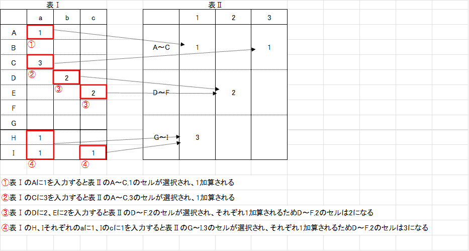 EXCELの計算式について 画像のような表を計算式で表すにはどのようにしたらいいでしょうか。 回答お願いいたします。