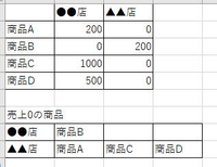 Excelのプロ、教えてください(>人<;)

上の表から、下の表をつくることってできますか？

上は、縦軸が商品、横軸が店舗名です。

下は、縦軸が店舗で、横軸が商品です。 売上0の商品を、左詰めで埋めてく感じです。

関数か、VBAでも大丈夫です。
よろしくお願いいたします！