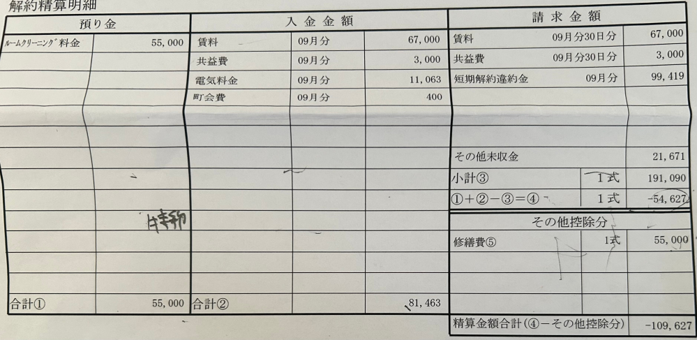 こちらの表について理解できないので解説お願いしたいです。。 ⑤の55000円が控除として計算式に入ってますが、控除とは、マイナス分がプラスになるということではないのですか？ 契約時に支払ったルームクリーニング代は使用されているということですか？ 表の意味が理解できず、、 支払うのは約11万円なのでしょうか？ 分かれば意味を教えて欲しいです！