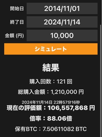 ビットコインを2014年11月から2024年11月まで10年間毎月購入していれば、総購入金額の約88倍になっていました。
次の10年間で毎月購入していけばどれぐらいの倍率になると予想してますか？ 