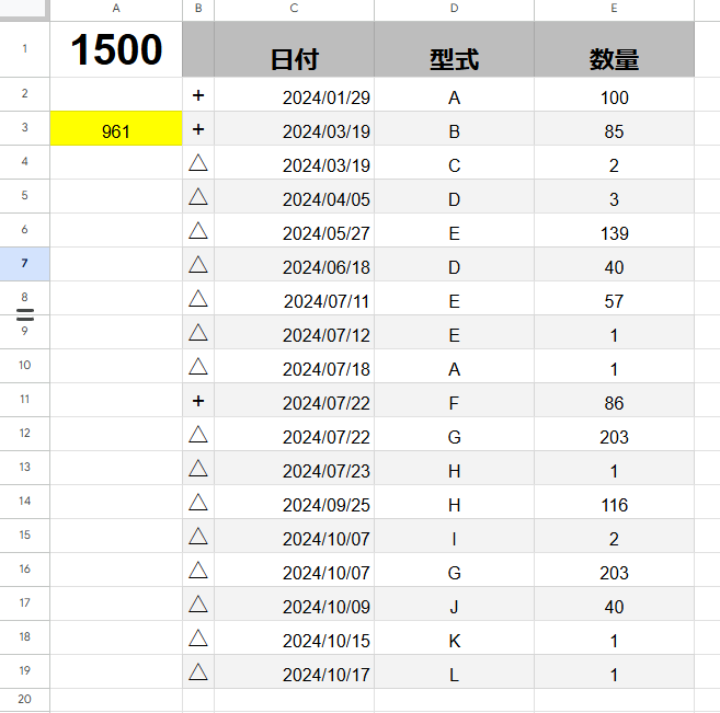 Googleスプレッドシートの数式についてです E列の数量をB列の記号で計算して、A1から引いた結果をA3（黄色セル）に表示したいです。 ・B:Eは下に増えていきます ・+はプラス、△はマイナスとして計算したいです このような記号が混在した計算をすることは可能でしょうか？