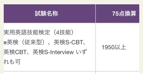 高三です。SCBTの結果が1970点で、一次、二次ともに不合格でした。 駒澤大学の全学部統一では1950点以上だと75点換算されるそうですが、全学部統一は合格率が低くなりますよね？ 諦めた方がいいでしょうか、、