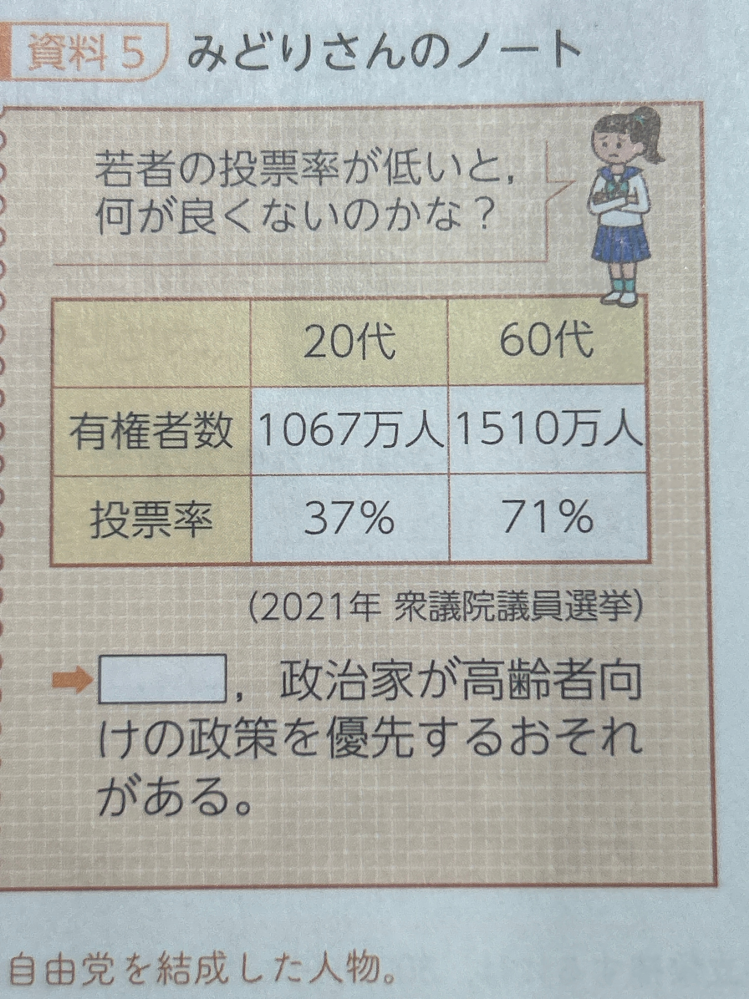 公民について質問です。 「(有権者数が少ない若者の投票率が低くなると)、政治家が高齢者向けの政策を優先するおそれがある。」と書いているのですが、有権者数が少ないとはどういう意味ですか? ()の中は□部分に入る言葉です。⠀有権者について調べると権利、特に選挙権がある人。と出てきました。選挙権は18歳以上の人が皆持っている権利だと思うのですが、それが少ないというのはどういう意味でしょうか?