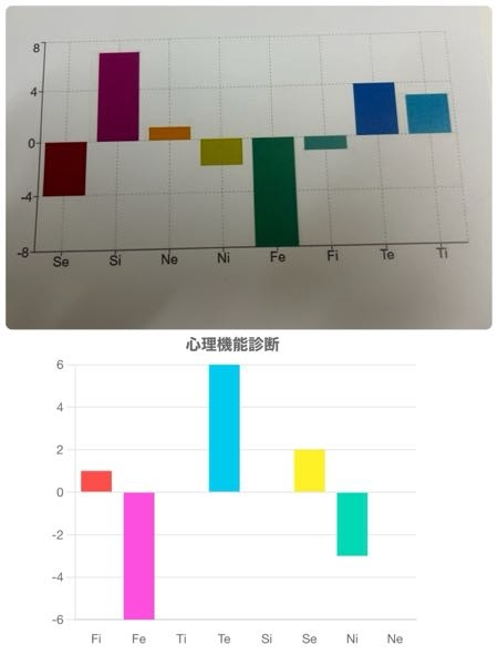 二つのサイトで心理機能診断やってみました。 INTPですか？ISTPですか？ 詳しい方おしえてください。