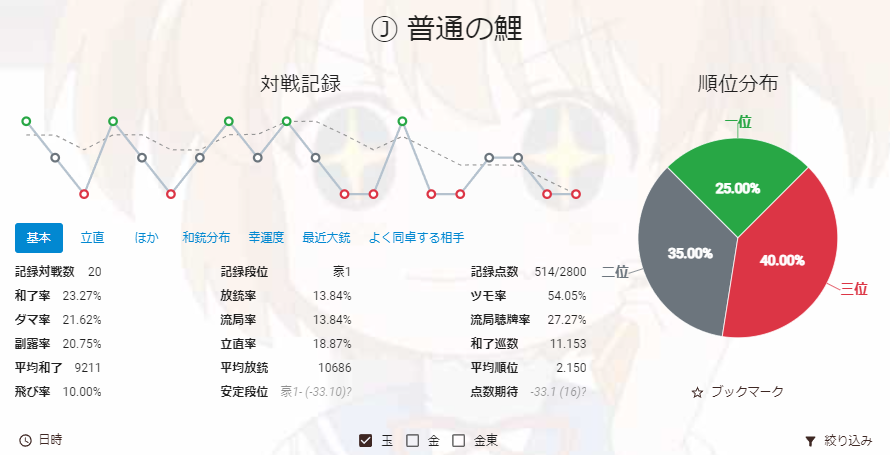 じゃんたまの三麻について質問です。 最近雀豪に昇格したのですが、全く勝てません。(雀傑降格まっしぐら！) たしかに和了率は低く、和銃差も良くないです。 しかし、自分なりに振り返ってもウィークポイントが見つかりません。 どなたか、最近の牌譜を見て改善点を指摘していただけると幸いです。