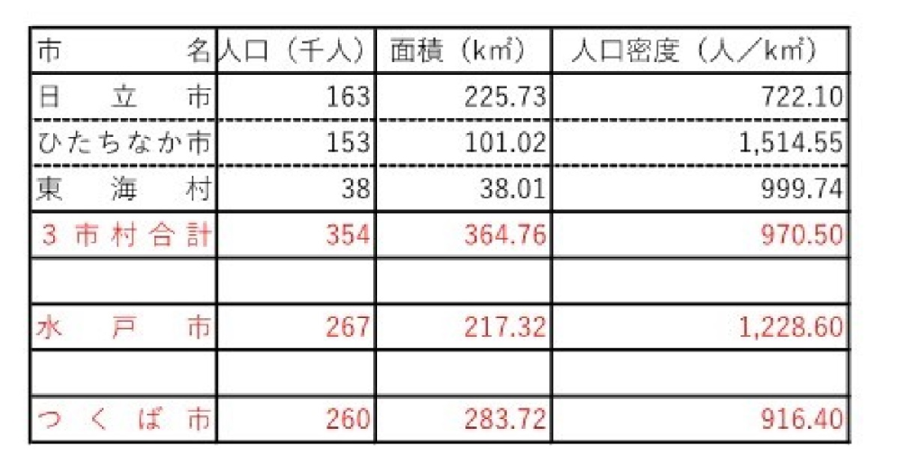 日立製作所などの日立グループの企業城下町で有名な茨城県日立市が、同じ県でやはり日立グループの企業城下町のひたちなか市、そして２市の間にある那珂郡東海村と合併すると、 合併後の日立市の人口は単純計算ではありますが、同じ県の水戸市やつくば市を上回り、茨城県第一の人口を誇る市になります。どうでしょうか？ 関連ＵＲＬ https://detail.chiebukuro.yahoo.co.jp/qa/question_detail/q13305981448