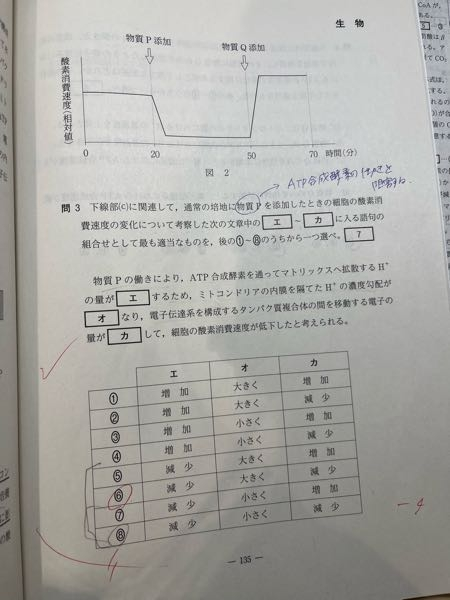 高校生物 電子伝達系にATP合成酵素の働きを阻害する物質Pを添加した時について考察する問題が理解できません。 （詳しくは画像を参照していただけるとありがたいです） マトリックスへ拡散するH+の量が減少すること、膜間腔とマトリックスの間の濃度勾配が大きくなることのはわかるのですが、なぜ電子伝達系を移動する電子の量が減少してしまうのでしょうか。 図2の酸素消費速度のグラフを見れば、予想できることなのかもしれませんが、なぜそうなるのか考えた時わからなくなってしまいました。