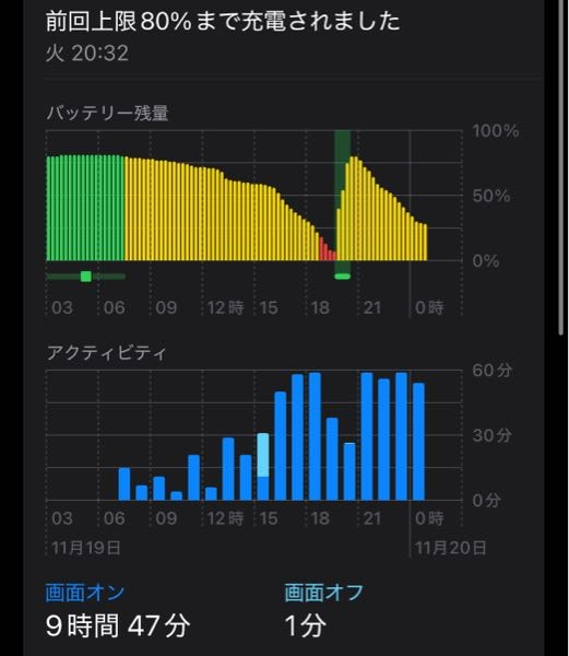 iPhone16です。使用し初めてから20日ほど経ちました。このバッテリーの減りは正常でしょうか？