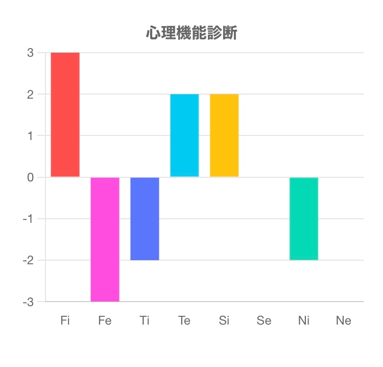 心理機能診断をやってみたのですが見方がいまいち分かりません。私の場合どうなりますか？この結果だとmbtiは何になりますか？