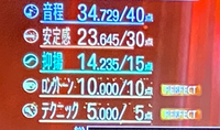 カラオケで音程と安定感の点数だけどうしても伸びません。腹式呼吸は意識してますが、どうしても呼吸が続かなくてブレてしまうと歌詞を丸暗記してないことが原因かなと思っています。 対策やコツなどあれば教えてください！